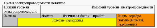 Схема электропроводимости металлов металлодетектора (металлоискателя) определяющих тип металло только по проводимости.